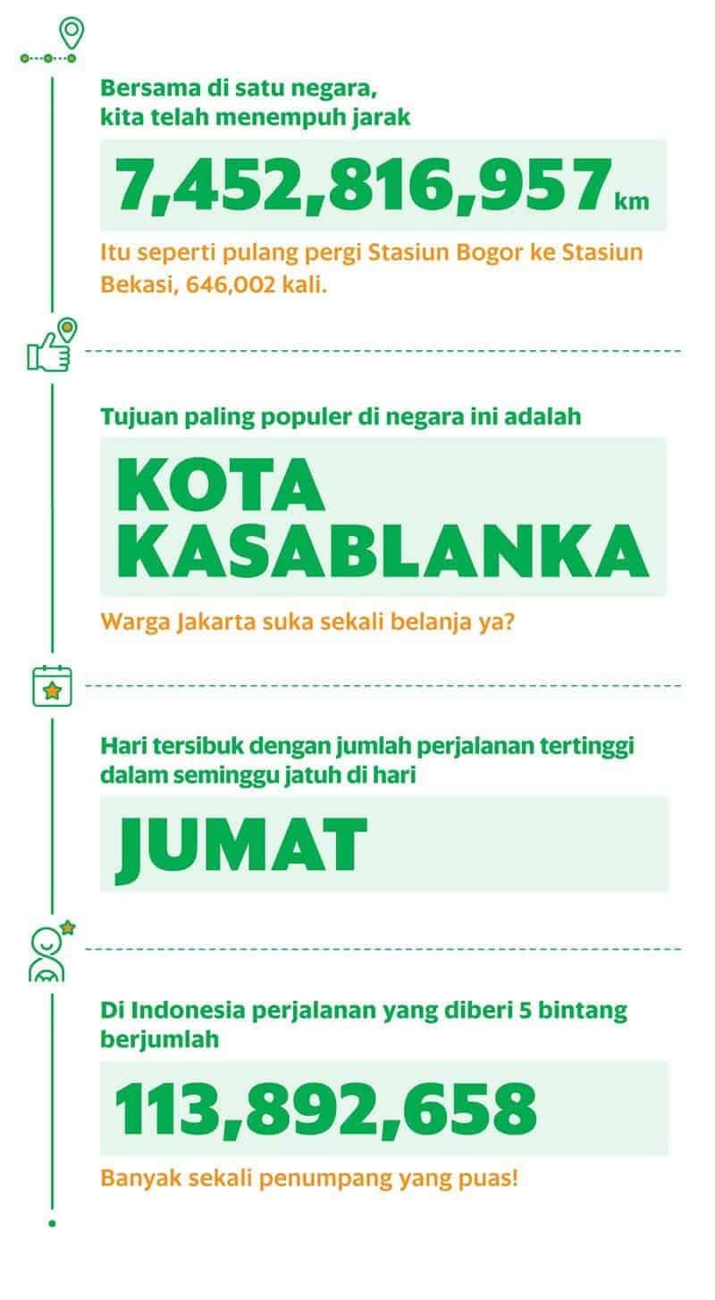 Pencapaian Grab Di Usia 5 Tahun Asia Tenggara Dan 3 Tahun Di Indonesia