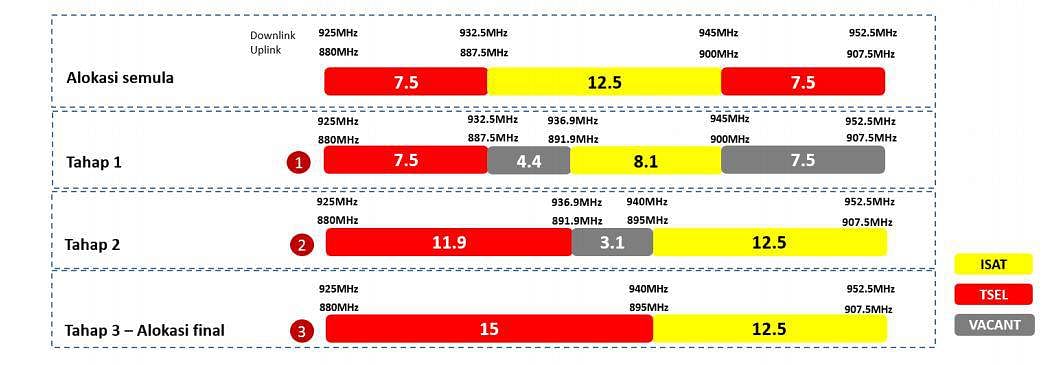 Tuntaskan Refarming 800 & 900 Mhz, Telkomsel Targetkan Cakupan LTE 95% Populasi 1 Penataan Ulang Pita Frekuensi