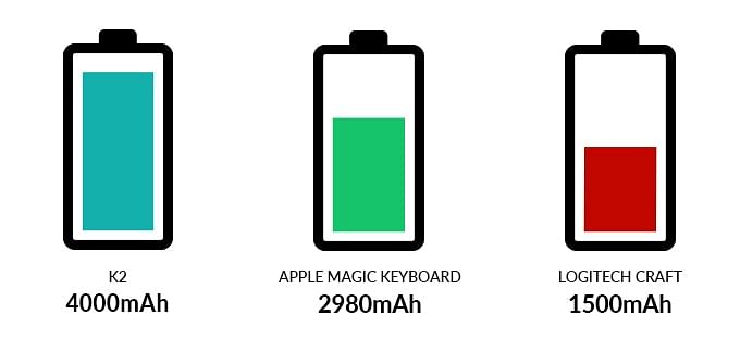 Keychron K2, Keyboard Mekanis Nirkabel dengan Baterai Dahsyat 4 Perbandingan Daya Baterai